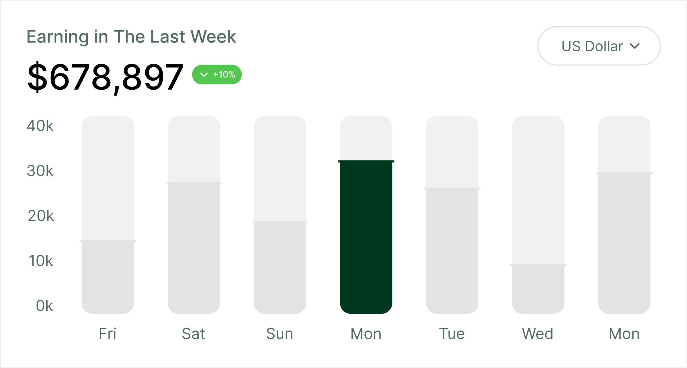 Bar graph showing last week earnings with a total of $678,897, a 10% increase, and Monday’s earnings highlighted in purple.